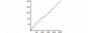 Fig. éclaicir foncé