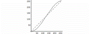 Fig. augmenter contrastes