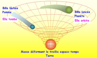 Relativité