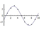 Ajustement trigonométrique